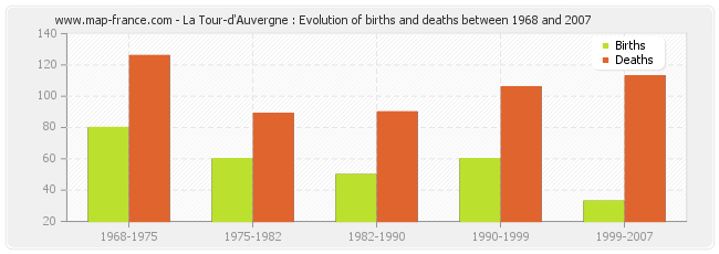 La Tour-d'Auvergne : Evolution of births and deaths between 1968 and 2007